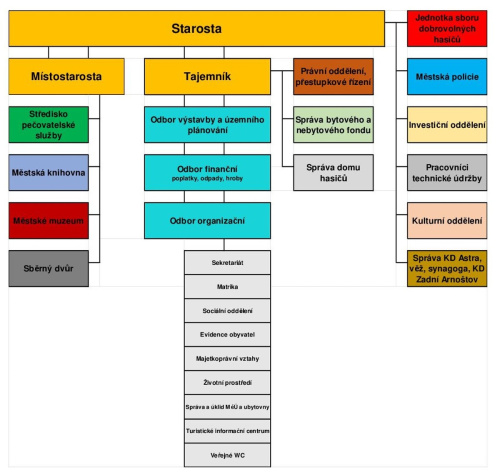 Organizační struktura rok 2024